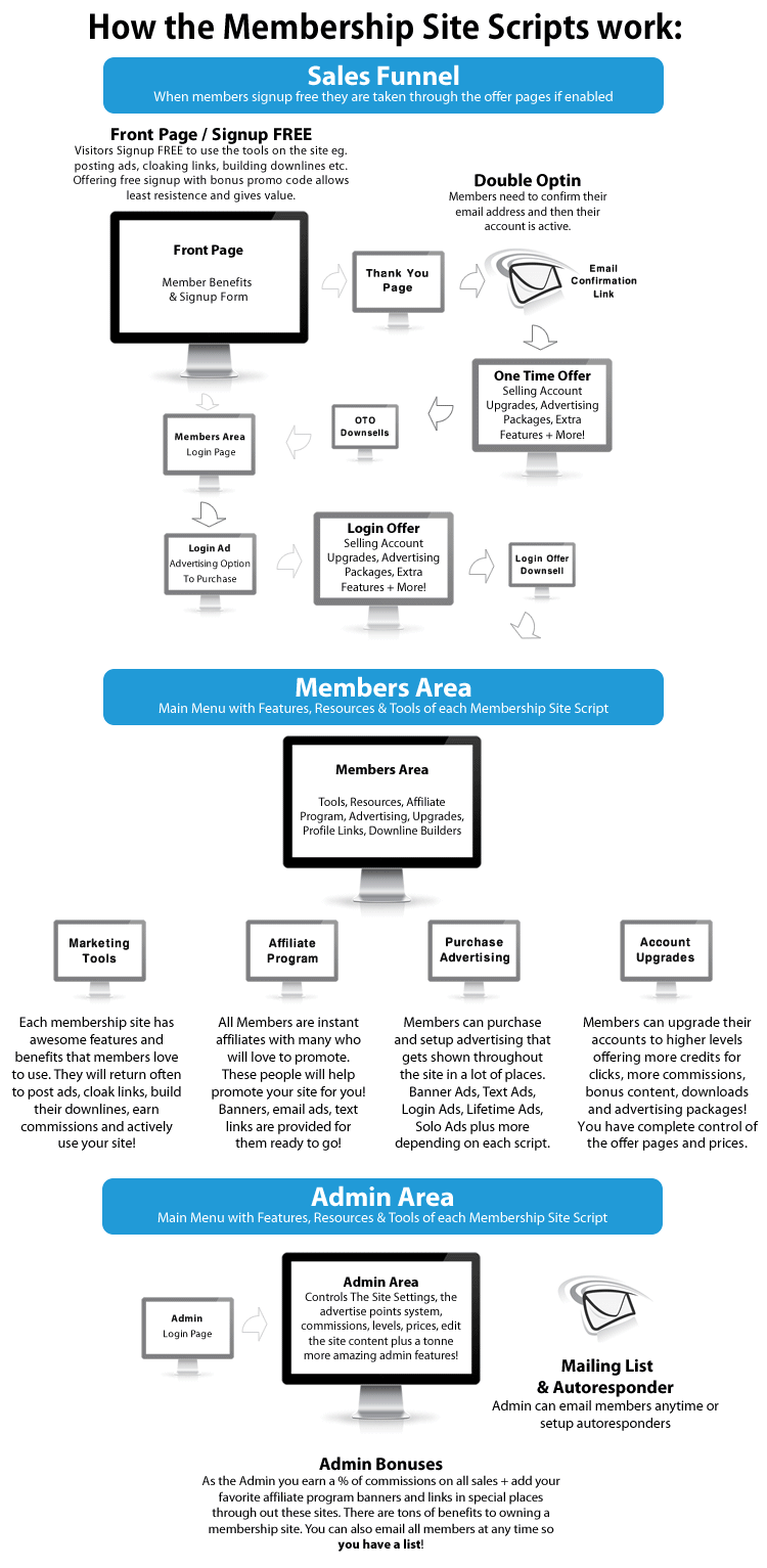 How Membership Sites Work